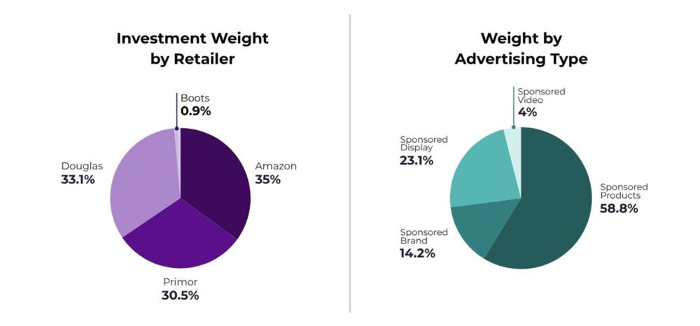 Statistical charts on Retail Media detailing bought visibility according to investment weight by retailer (Amazon, Douglas, Primor) and the type of advertising format in European cosmetics.