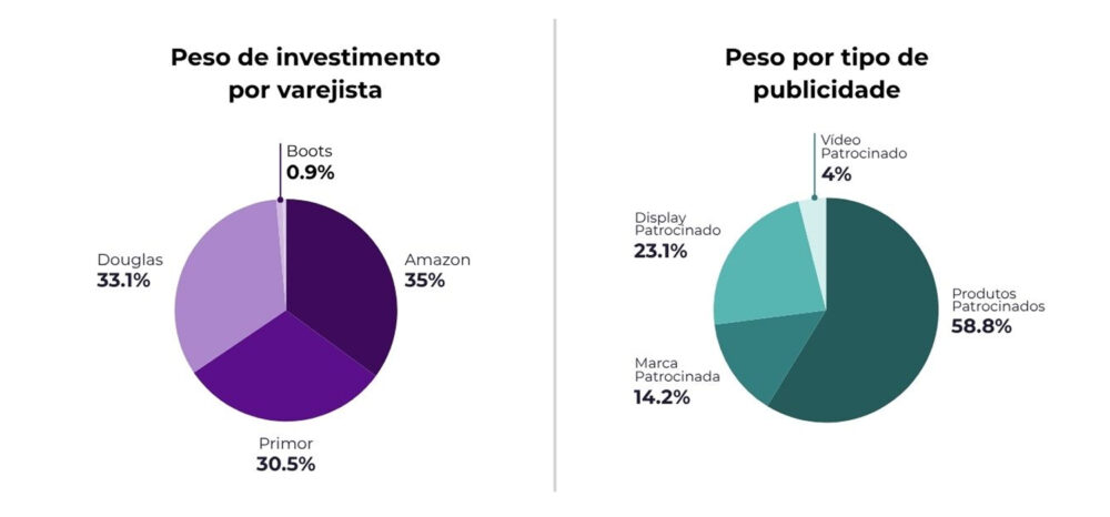 Gráficos estatísticos sobre Retail Media que detalham a visibilidade comprada de acordo com o peso do investimento por varejista (Amazon, Douglas, Primor) e o tipo de formato publicitário em cosméticos europeus.