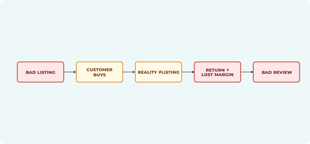 Diagram of the negative impact of an erroneous listing: purchase, dissatisfaction, return, and bad review. Standardising inconsistent product content is the best way to protect profit margins on the Digital Shelf