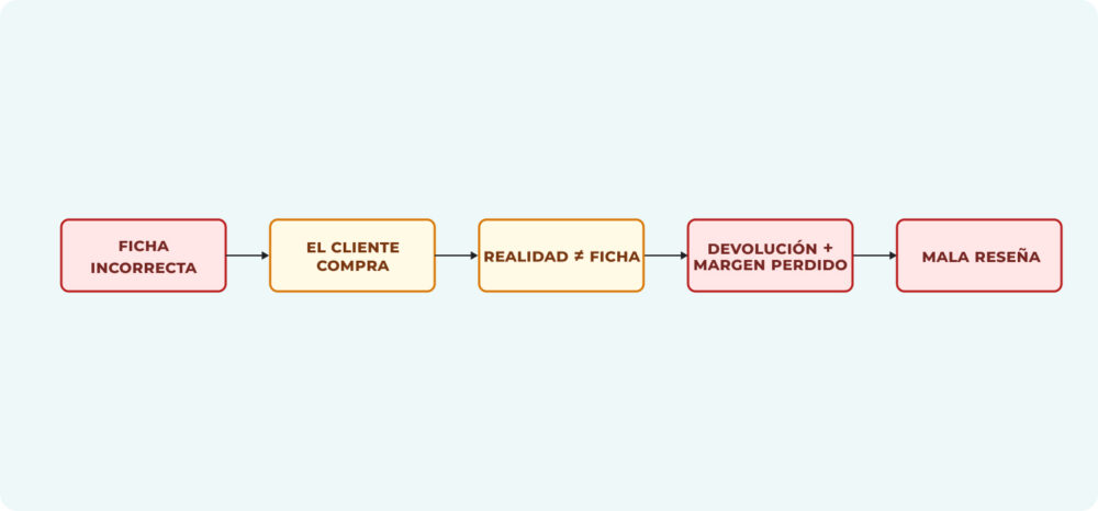 Diagrama del impacto negativo de una ficha errónea: compra, insatisfacción, devolución y mala reseña. Estandarizar contenido de producto inconsistente es la mejor forma de proteger el margen de beneficio en el Digital Shelf.
