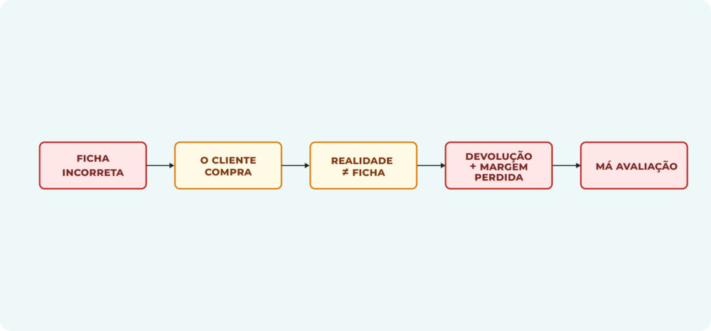 Diagrama do impacto negativo de uma ficha errada: compra, insatisfação, devolução e avaliação negativa. Padronizar conteúdo de produto inconsistente é a melhor forma de proteger a margem de lucro na Digital Shelf.