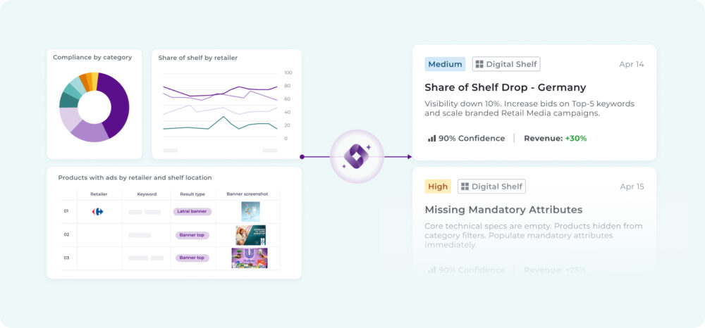 Dashboard de analítica e inteligencia de Flipflow mostrando alertas de cumplimiento en el Digital Shelf.