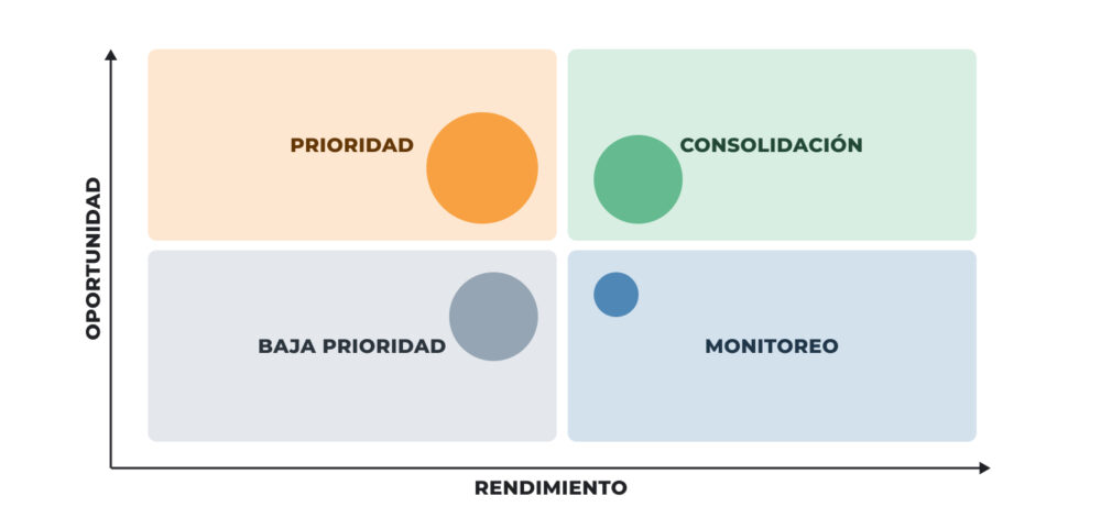 Gráfico de cuadrantes que clasifica diferentes zonas de retail según su nivel de oportunidad y desempeño, identificando áreas prioritarias y de monitoreo.
