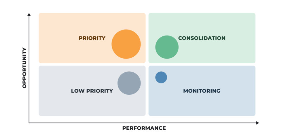 Quadrant graph classifying different retail zones according to their level of opportunity and performance, identifying priority and monitoring areas.
