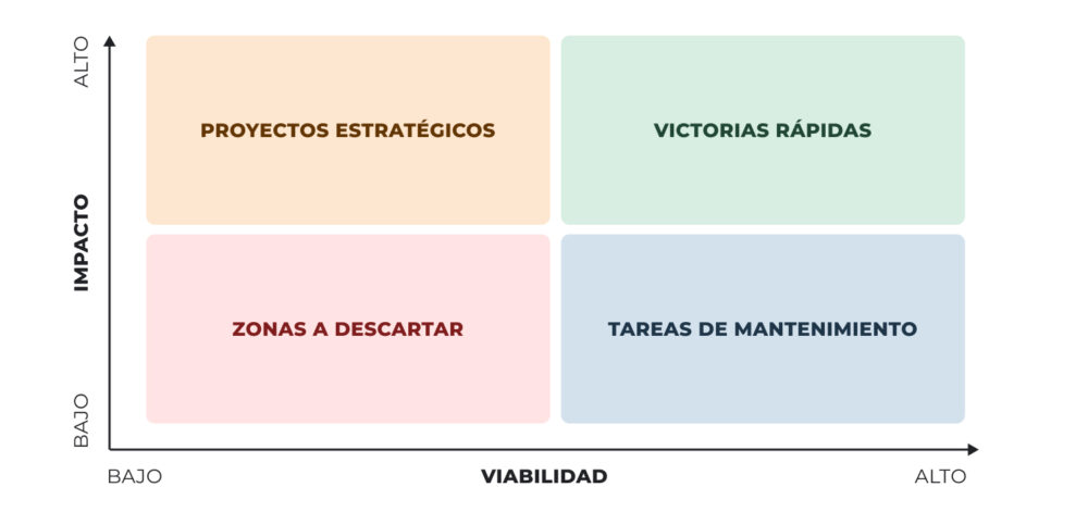 Matriz de decisión para inteligencia territorial que categoriza proyectos en zonas estratégicas, ganancias rápidas, tareas de mantenimiento o zonas a descartar.