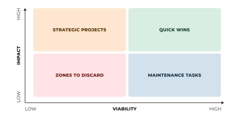 Decision matrix for territorial intelligence categorising projects into strategic zones, quick wins, maintenance tasks, or zones to discard.