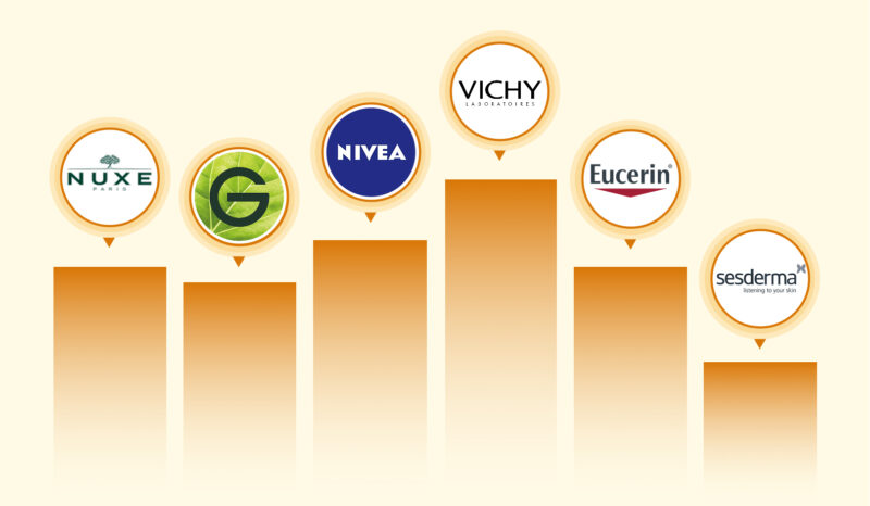 A bar chart ranking the visibility and market performance of top cosmetics brands including Vichy, Nivea, Nuxe, Garnier, Eucerin, and Sesderma