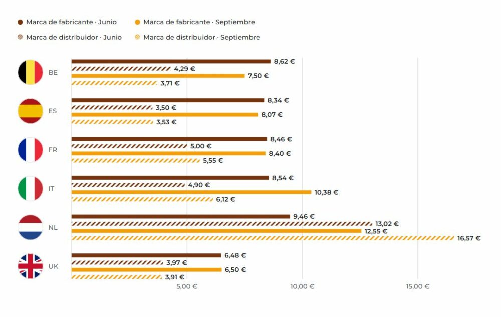 Gráfico de barras compara los precios medios de las marcas de fabricante y de distribuidor en Bélgica, España, Francia, Italia, Países Bajos y Reino Unido en junio y septiembre.