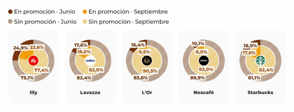Gráficos circulares comparan el porcentaje de productos en promoción y sin promoción de Illy, Lavazza, L'Or, Nescafé y Starbucks en junio y septiembre.