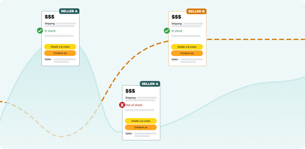 Graph showing how a seller loses the buy box when running out of stock (Out of stock), allowing another seller with availability to capture the sale at the same price.