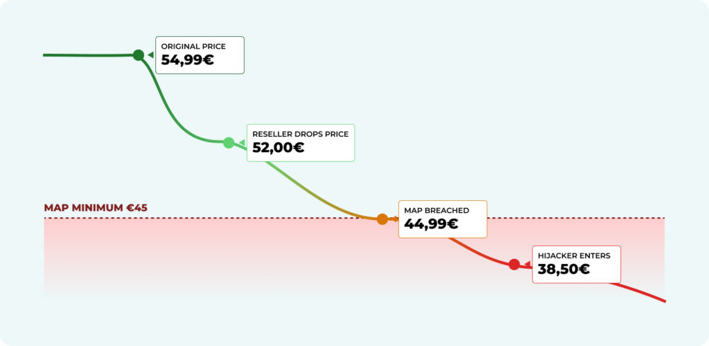 Price evolution graph showing a 'hijacker' entering Amazon and the breach of MAP (minimum advertised price), breaking channel control.