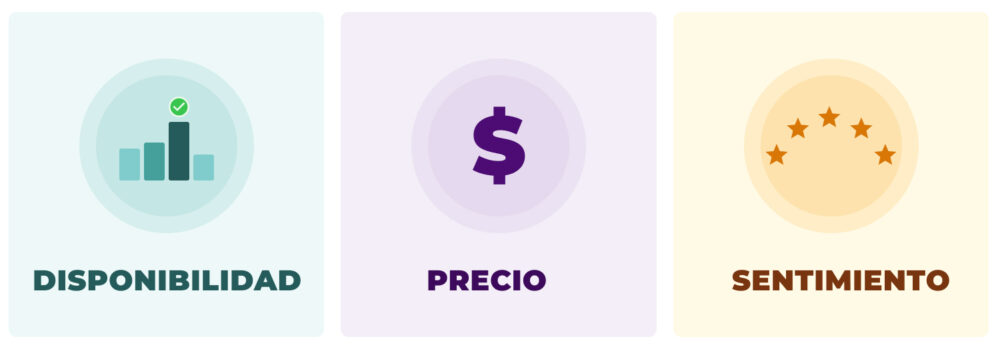 Tres paneles gráficos que definen las variables críticas para analizar la demanda real: la disponibilidad del producto (niveles de stock), la competitividad en el precio y el sentimiento derivado de la experiencia de compra del usuario.