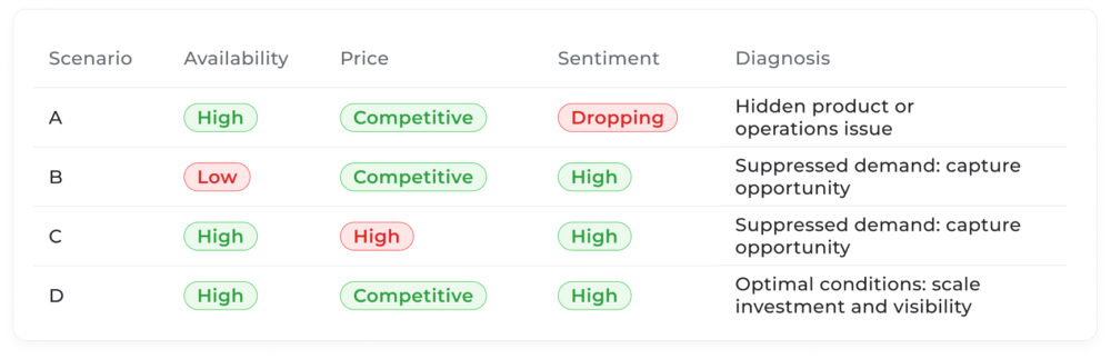 Analytical chart presenting four business scenarios (A to D) based on the combination of availability (stock), price, and sentiment. The table allows for the identification of hidden problems or detection of opportunities to capture actual demand in digital retail strategies.