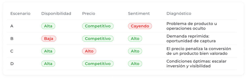 Cuadro analítico que presenta cuatro escenarios de negocio (A a D) basados en la combinación de disponibilidad (stock), precio y sentimiento. La tabla permite identificar problemas ocultos o detectar oportunidades de captura de demanda real en estrategias de retail digital.