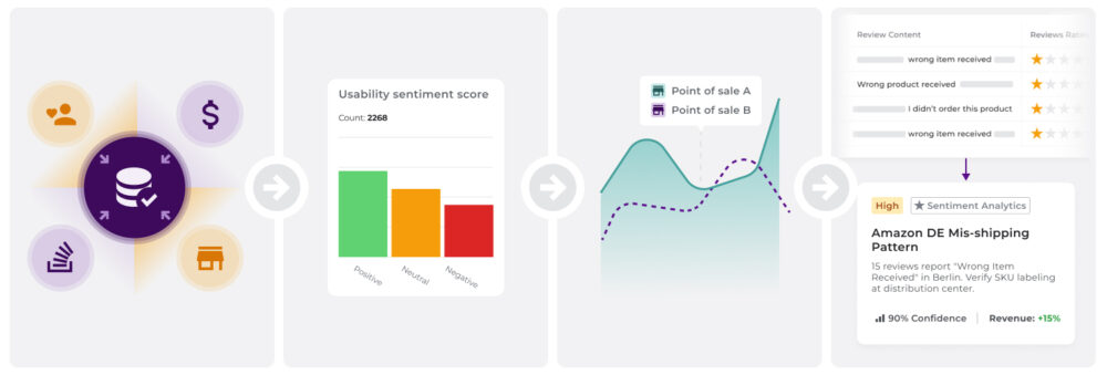 Diagrama de proceso de una herramienta de Customer Sentiment Intelligence. Muestra el viaje desde la recopilación de datos de sentimiento y reseñas, hasta la detección de patrones operativos (como errores de envío) que impactan directamente en la conversión y la percepción del precio.