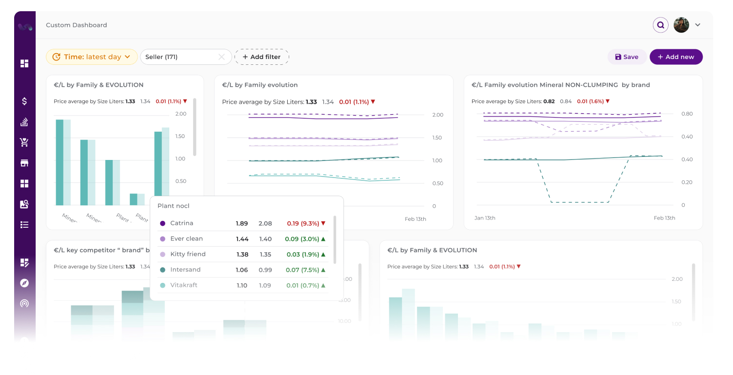 Screenshot of a retail dashboard specialised in category intelligence, showing advanced price evolution charts (£/L) and brand comparisons. The panel allows for analysing market data DNA to monitor each competitor in real-time, facilitating strategic assortment optimisation and price trend detection.