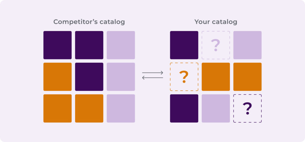 Comparative graph between a competitor's catalogue and one's own, using colour grids to identify gaps in the strategic assortment.