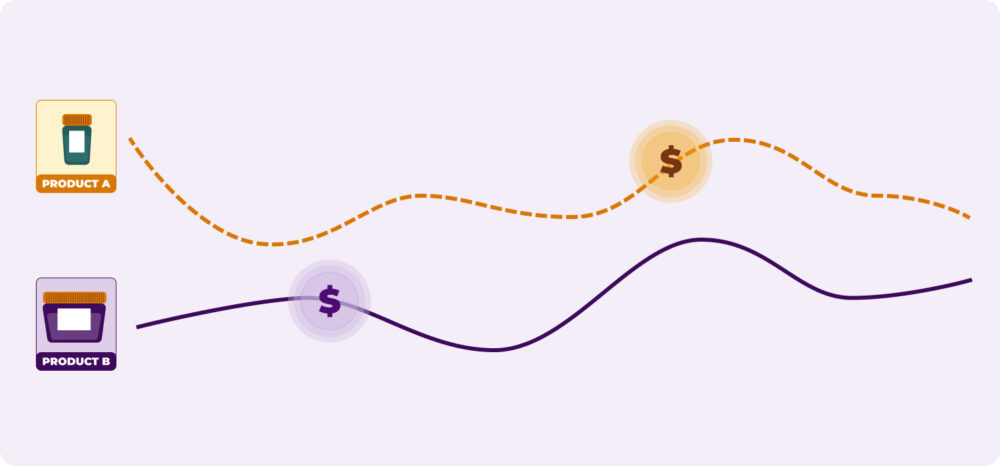 Line graph comparing price and sales behaviour between one's own product and that of a direct competitor in the retail market.