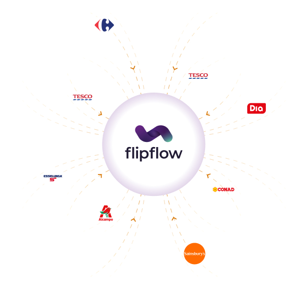 A centralized diagram featuring the Flipflow logo connected to major European supermarkets and retailers like Carrefour, Tesco, Dia, Conad, Sainsbury's, Alcampo, and Esselunga, illustrating omni-channel marketplace monitoring and data integration.