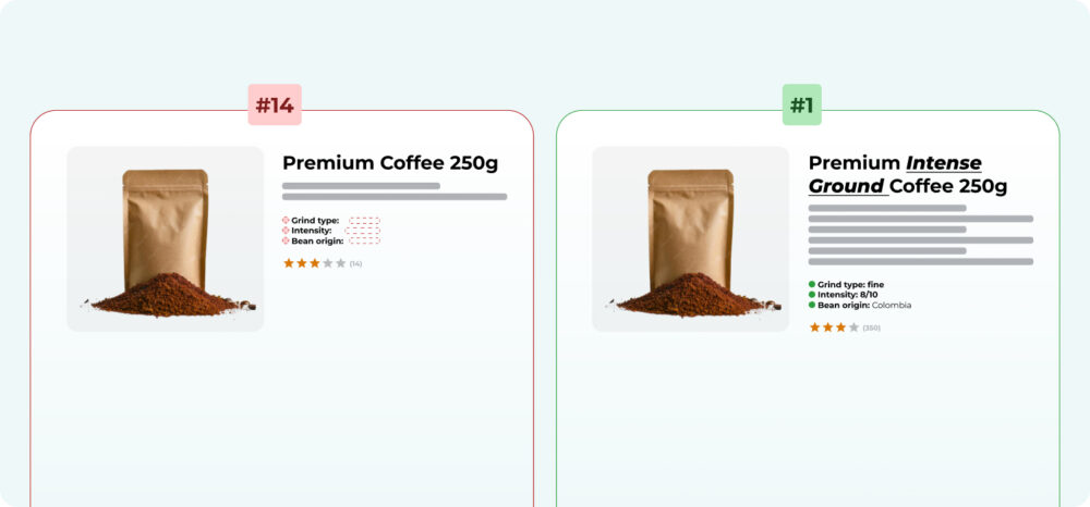 Comparison between two versions of a coffee product page; a poor version with missing information versus an optimised one with descriptive titles and full attributes.