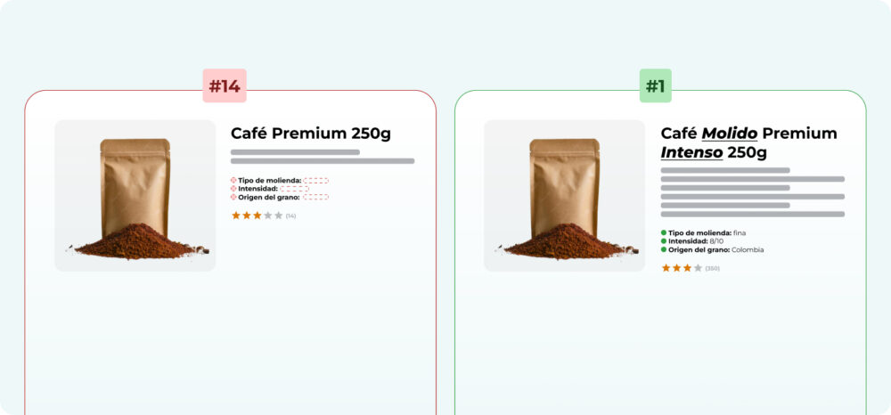 Comparativa entre dos versiones de una ficha de producto de café; una versión pobre con información faltante frente a una optimizada con títulos descriptivos y atributos completos.