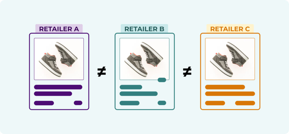 Illustration showing content inconsistencies between three different retailers for the same product, highlighting variations in titles and descriptions.