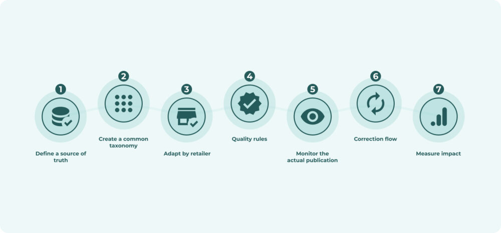 Infographic of a 7-step process to optimise the digital shelf, including everything from defining a source of truth to the correction flow and impact measurement.
