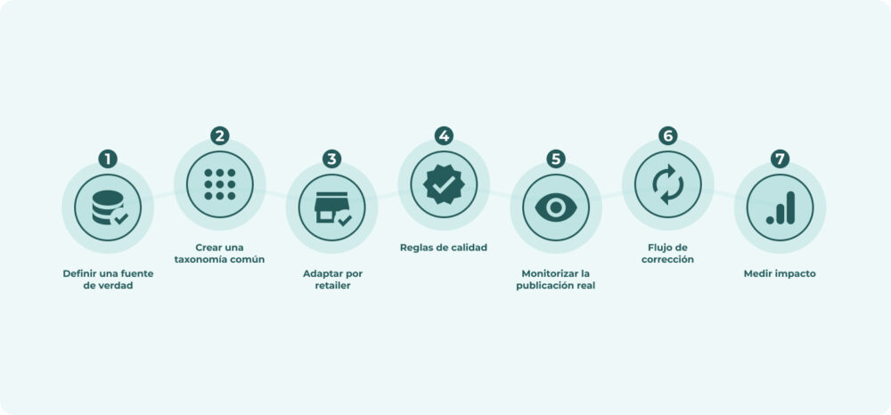 Infografía de un proceso de 7 pasos para optimizar el digital shelf, que incluye desde la definición de una fuente de verdad hasta el flujo de corrección y medición de impacto.