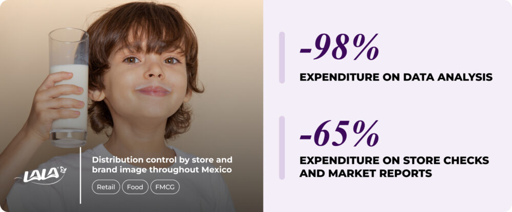 Promotional image highlighting a 65% reduction in Store checks and market report expenditure, and a 98% reduction in data analysis, thanks to advanced assortment intelligence solutions for distribution control across the country.