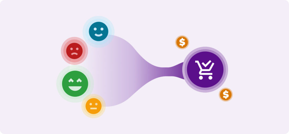 An illustration of a sales funnel showing how Sentiment score analysis (represented by various emojis) translates directly into higher purchase conversion and a positive rating for the business.