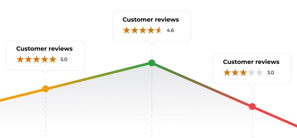 A line graph tracking the evolution of customer rating over time, allowing the impact of the Sentiment score on conversion peaks for a product to be visualised.