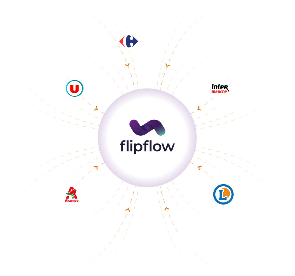 Centralized network diagram featuring the Flipflow logo connected to major French supermarket chains including Carrefour, Auchan, E.Leclerc, Système U, and Intermarché, symbolizing multi-retailer data integration