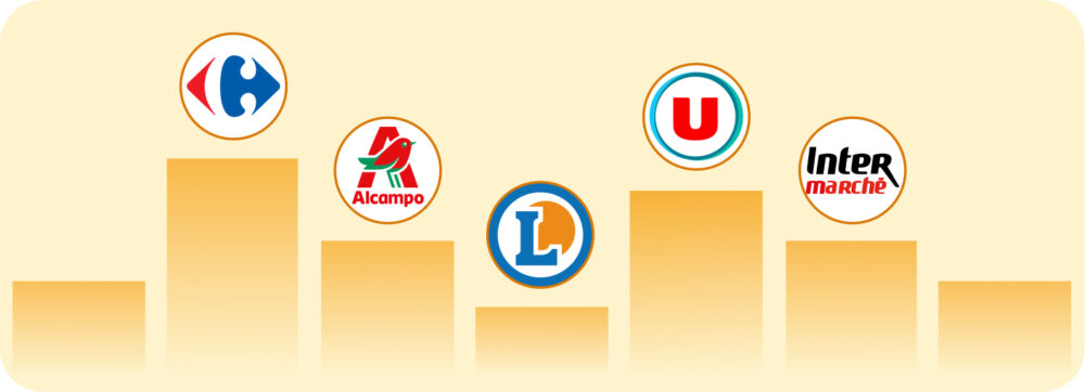 Bar chart ranking French grocery retailers including Carrefour, Auchan, E.Leclerc, Système U, and Intermarché, illustrating retail channel performance within Flipflow's market intelligence dashboard."