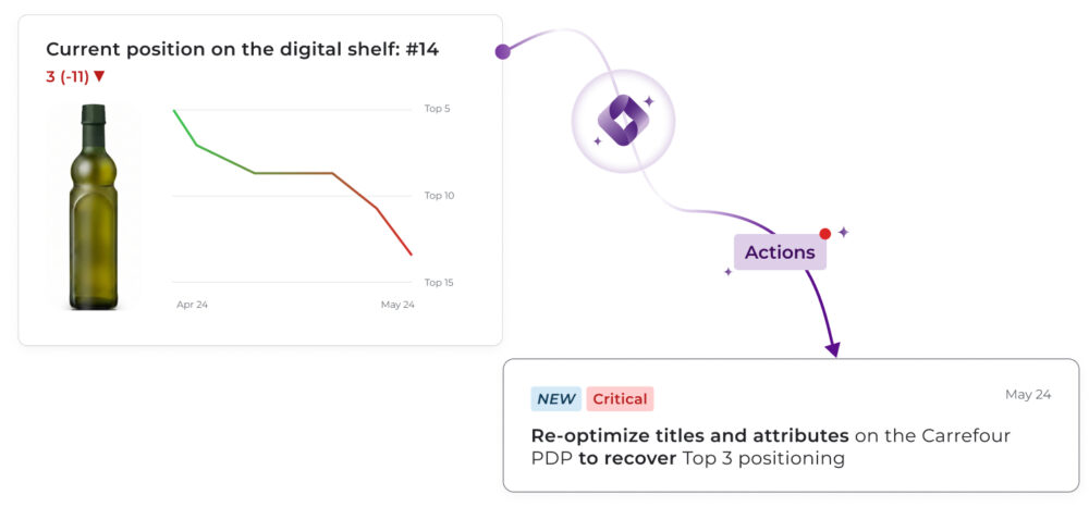Digital shelf position graph displaying an 11-place drop down to position #14, accompanied by a Critical recommendation to re-optimise titles and attributes on the Carrefour PDP to regain a Top 3 position.