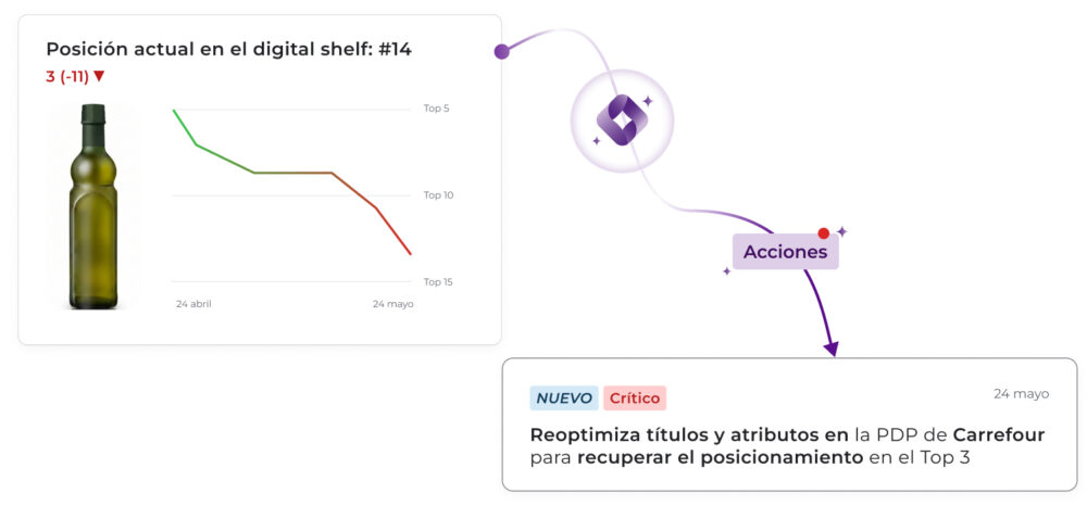 Gráfica del posicionamiento en el digital shelf mostrando una caída de 11 puestos hasta la posición #14, con una recomendación Crítica de reoptimizar títulos y atributos en la PDP de Carrefour para recuperar el Top 3.