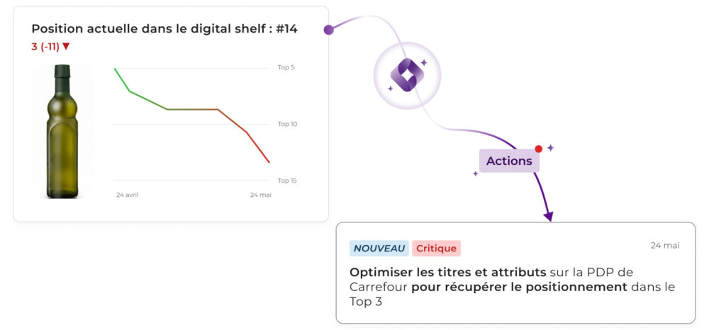 Graphique du positionnement sur le Digital Shelf montrant une chute de 11 places jusqu'à la 14e position, accompagné d'une recommandation Critique de réoptimiser les titres et attributs sur la fiche produit Carrefour afin de réintégrer le Top 3.