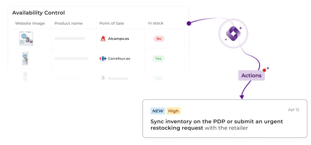Availability control table indicating out-of-stock status on Alcampo.es and in-stock status on Carrefour.es, with a High priority recommendation to synchronise inventory on the PDP or process an urgent replenishment.