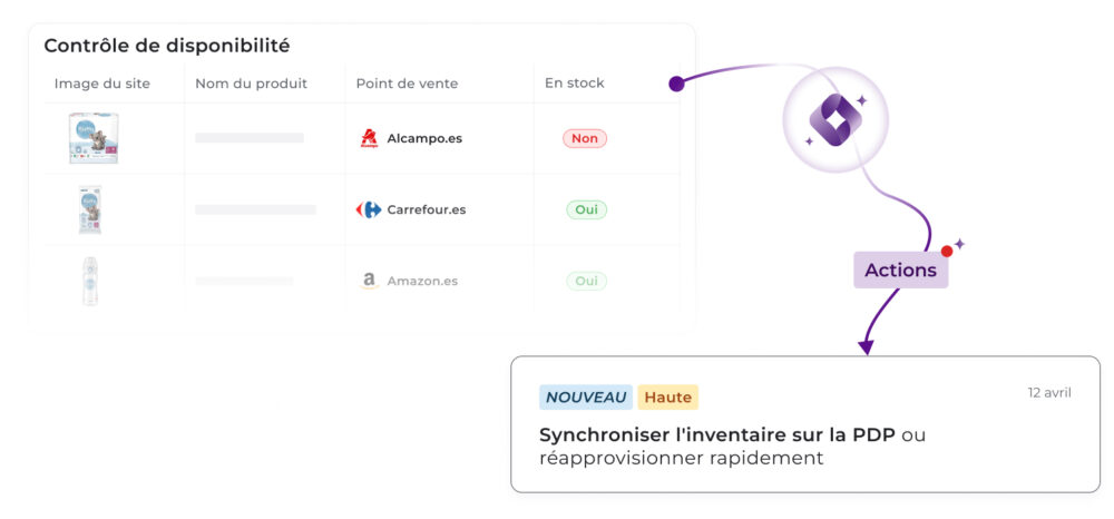 Tableau de contrôle de disponibilité indiquant une rupture de stock sur Alcampo.es et une disponibilité sur Carrefour.es, avec une recommandation de priorité Haute pour synchroniser l'inventaire sur la fiche produit ou gérer un réapprovisionnement urgent.
