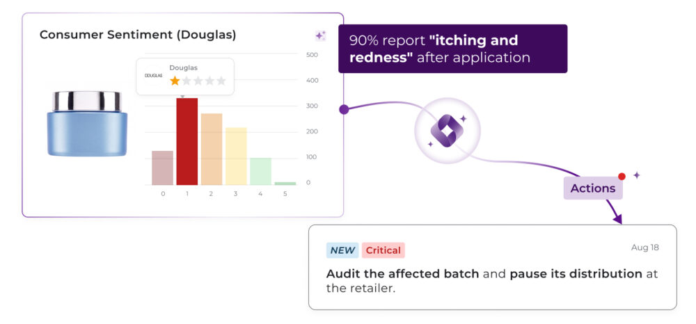 Consumer sentiment dashboard for Douglas showing that 90% of 1-star reviews report itchiness and redness from a cosmetic product, alongside a Critical priority action to audit the affected batch and pause distribution.