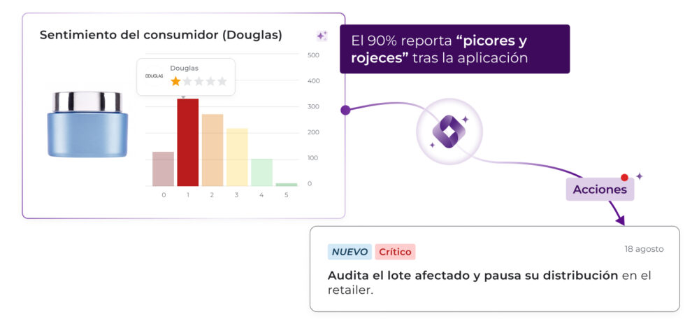 Dashboard de análisis de sentimiento del consumidor en Douglas mostrando que el 90% de las valoraciones de 1 estrella reportan picores y rojeces por un producto cosmético, junto a una acción recomendada de prioridad Crítica para auditar el lote afectado y pausar su distribución.