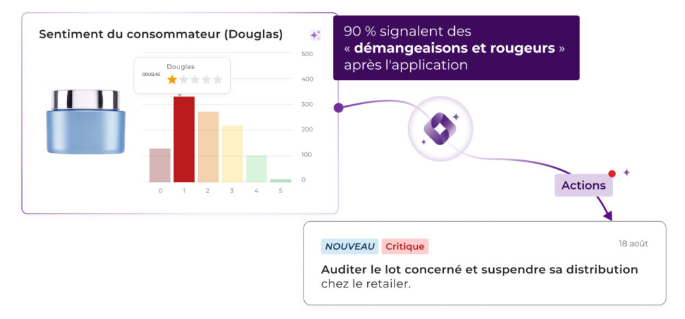 Tableau de bord de l'analyse du sentiment des consommateurs sur Douglas montrant que 90 % des avis 1 étoile signalent des démangeaisons et rougeurs dues à un produit cosmétique, avec una action recommandée de priorité Critique pour auditer le lot concerné et suspendre sa distribution