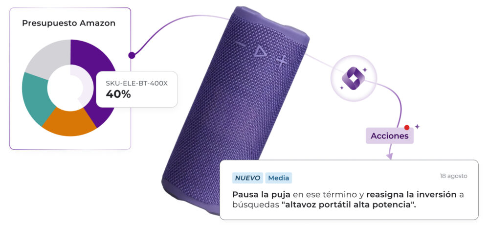Gráfico circular del presupuesto en Amazon destacando que un altavoz portátil representa el 40% de la inversión, junto a una acción recomendada Media para pausar la puja en ese término y reasignar la inversión a búsquedas de altavoz portátil alta potencia.
