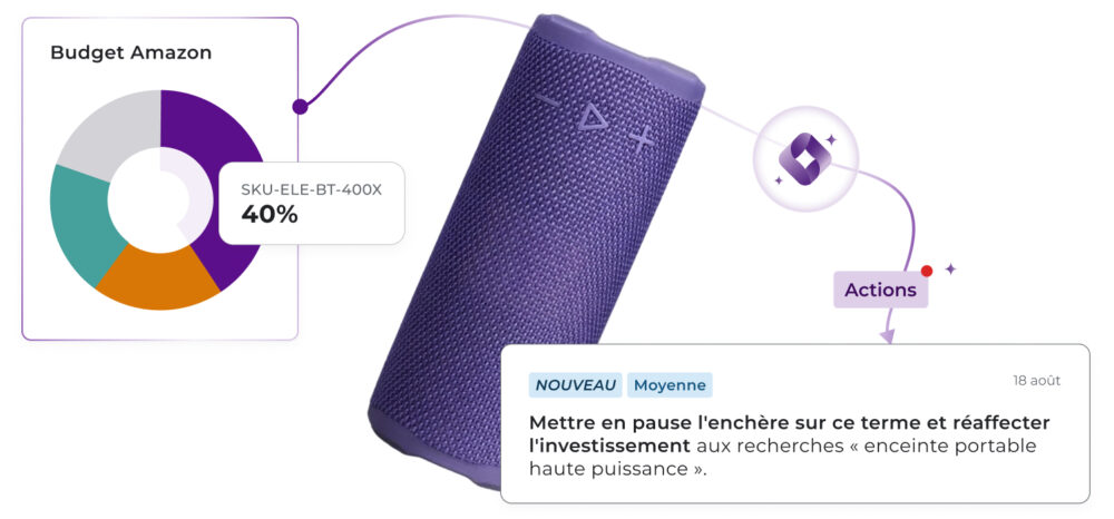 Graphique circulaire du budget Amazon indiquant qu'une enceinte portable représente 40 % des dépenses, accompagné d'une recommandation de priorité Moyenne pour mettre en pause l'enchère sur ce terme et réallouer l'investissement vers les recherches "enceinte portable haute puissance"