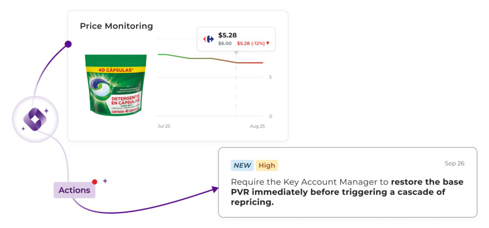 Price monitoring graph showing a 12% price drop on laundry capsules to $5.28, featuring a High priority recommended action to demand immediate RRP base restitution from the Key Account Manager.