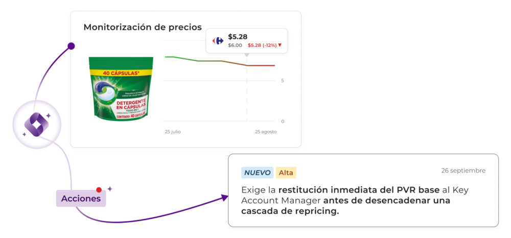 Gráfico de monitorización de precios mostrando una bajada del 12% en un detergente en cápsulas a 5,28 $, con una acción recomendada de prioridad Alta para exigir la restitución del PVR base al Key Account Manager.