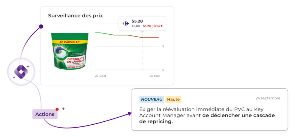 Graphique de suivi des prix montrant une baisse de 12 % sur une lessive en capsules à 5,28 $, avec une action recommandée de priorité Haute pour exiger le rétablissement immédiat du PVC de base auprès du Key Account Manager.