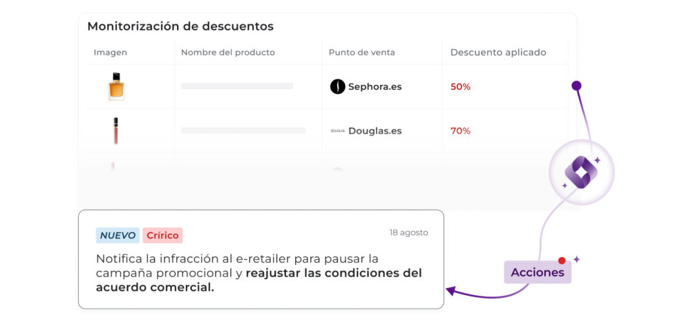 Interfaz de Monitorización de descuentos mostrando alertas en Sephora.es (50%) y Douglas.es (70%), acompañada de una acción recomendada Crítica para notificar la infracción al e-retailer, pausar la campaña y reajustar acuerdos comerciales.