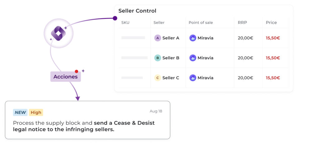 Screenshot of the Seller Control section showing three sellers on Miravia selling at £15.50 against an RRP of £20.00, with a recommended High priority action to process a supply block and send a formal Cease & Desist notice.