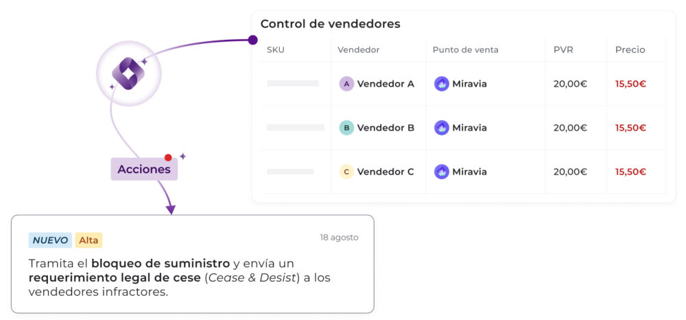 Captura de pantalla de la sección Control de vendedores que muestra tres vendedores en Miravia vendiendo a 15,50 € frente al PVR de 20,00 €, con una acción recomendada de nivel de prioridad Alta para tramitar el bloqueo de suministro y enviar un requerimiento legal de cese (Cease & Desist).