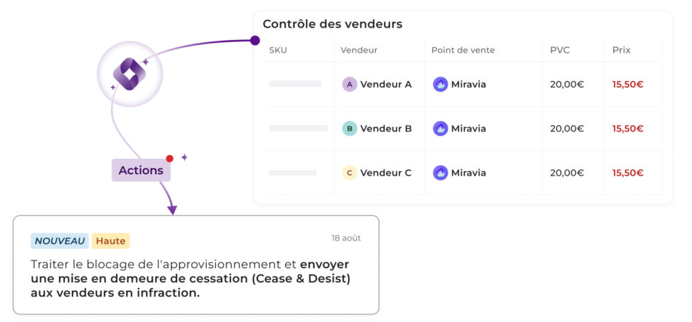 Capture d'écran de la section Contrôle des vendeurs montrant trois vendeurs sur Miravia proposant le produit à 15,50 € au lieu du PVC de 20,00 €, avec une action recommandée de priorité Haute visant à bloquer le réapprovisionnement et envoyer une mise en demeure de cessation (Cease & Desist).